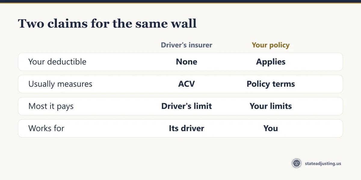 Compare banner, driver insurer against your policy: deductible none against applies, usually measures ACV against policy terms, most it pays is the driver limit against your limits, works for its driver against you
