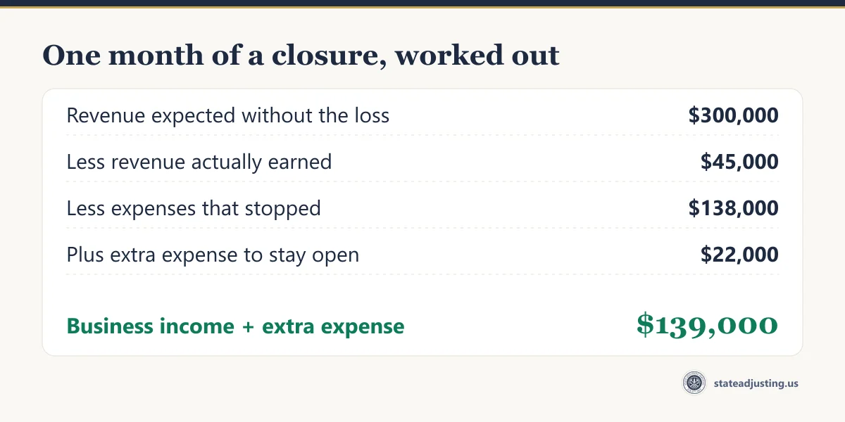 Worked example of one month of closure: $300,000 expected revenue, less $45,000 earned and $138,000 of stopped expenses, plus $22,000 extra expense
