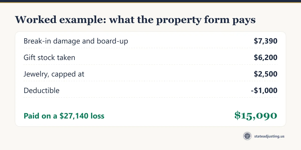 Receipt for the worked example: break-in damage and board-up $7,390, gift stock $6,200, jewelry capped at $2,500, less a $1,000 deductible, paid $15,090 on a $27,140 loss