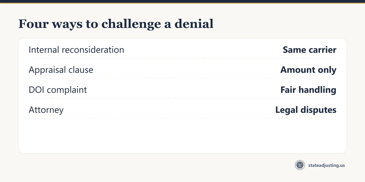Four ways to challenge a denial: internal reconsideration addresses the same carrier, appraisal covers amount only, a DOI complaint addresses fair handling, an attorney handles legal disputes