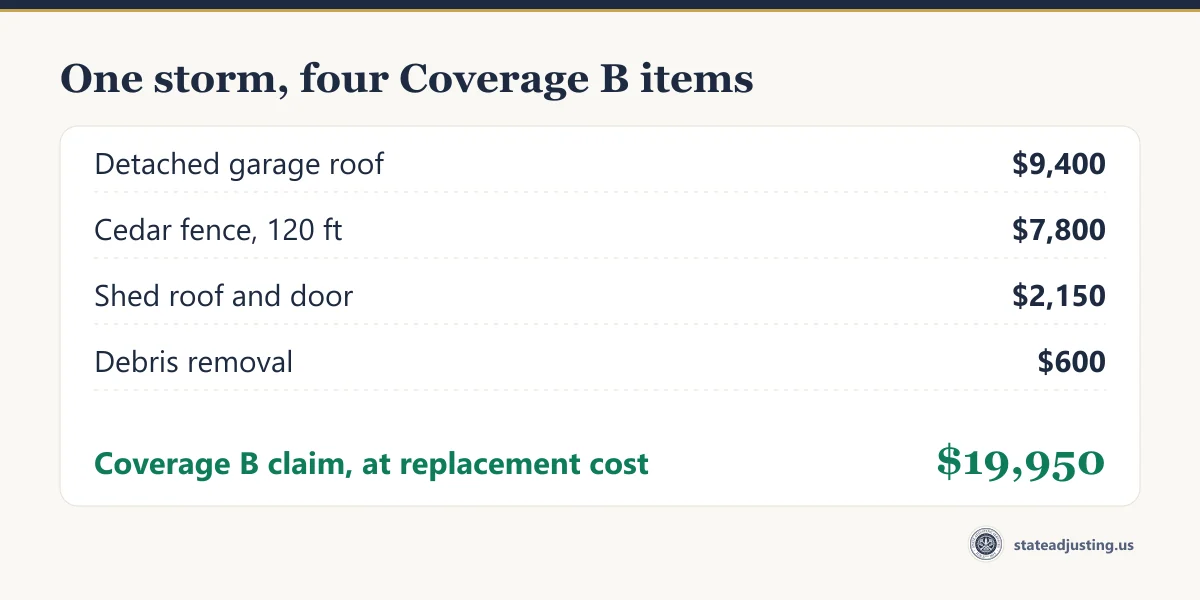 Worked example of a Coverage B claim: detached garage roof $9,400, cedar fence 120 feet $7,800, shed roof and door $2,150, debris removal $600, totalling $19,950 at replacement cost