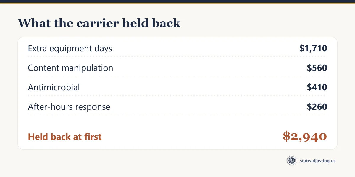 Banner listing the four items a carrier held back from an emergency invoice: extra equipment days $1,710, content manipulation $560, antimicrobial $410 and after-hours response $260, totalling $2,940