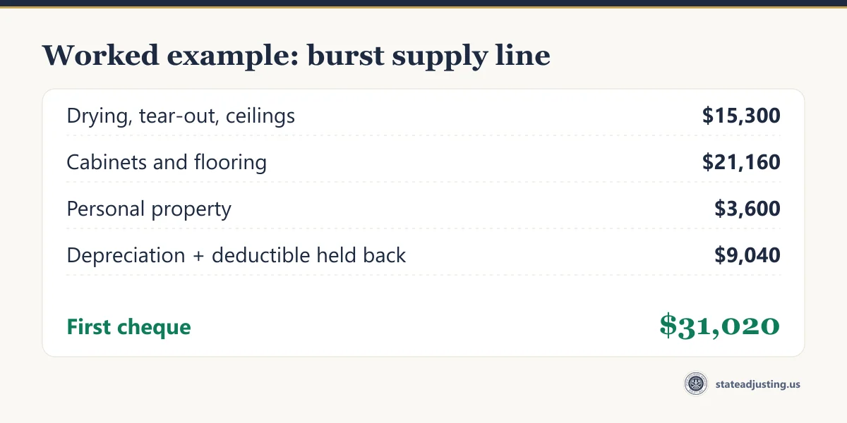 Receipt banner: drying, tear-out and ceilings $15,300, cabinets and flooring $21,160, personal property $3,600, depreciation and deductible held back $9,040, first cheque $31,020