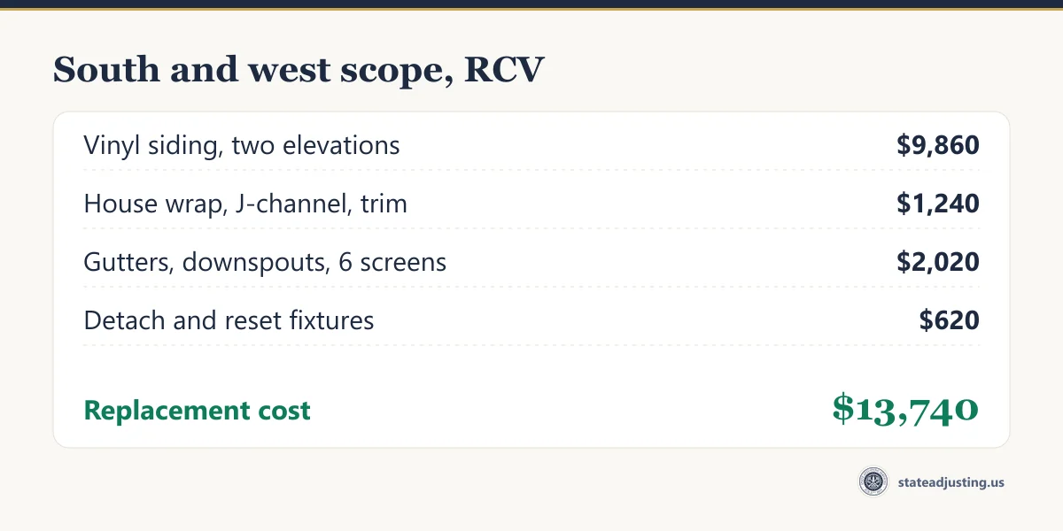 Replacement cost for the south and west walls in the example: vinyl siding on two elevations 9,860 dollars, house wrap, J-channel and trim 1,240, gutters, downspouts and six screens 2,020, detach and reset of fixtures 620, total 13,740 dollars