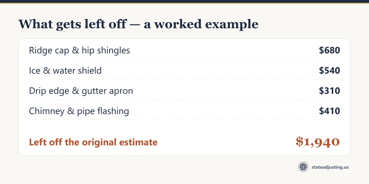 Worked example: a hail estimate missing ridge cap and hip shingles, ice and water shield, drip edge and gutter apron, and chimney and pipe flashing, totaling 1,940 dollars left off the original estimate