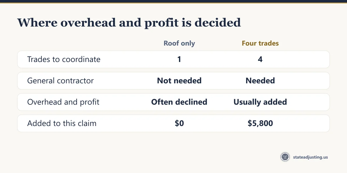 Comparison banner: a single-trade roof repair where overhead and profit is often declined, against a four-trade repair where $5,800 of overhead and profit is usually added