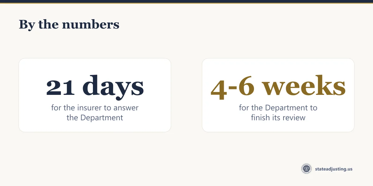 Two figures from the Illinois Department of Insurance complaint process: 21 days for the insurer to answer the Department and four to six weeks for the Department to finish its review
