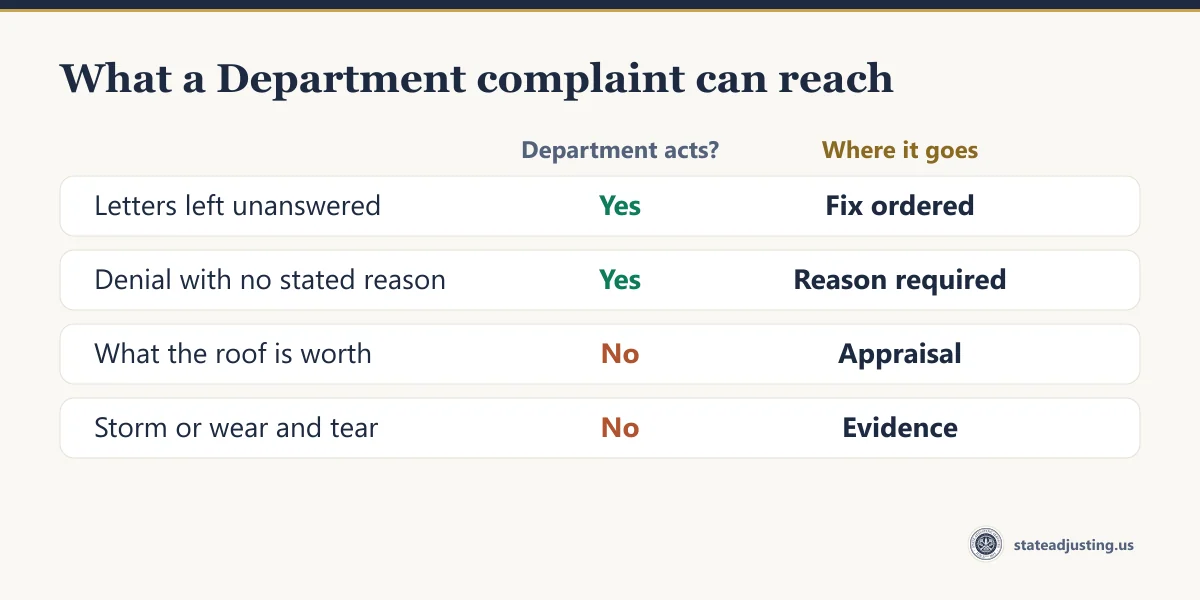 Table of what an Illinois Department of Insurance complaint can reach: unanswered letters and a denial with no stated reason yes, the value of a roof and storm versus wear and tear no