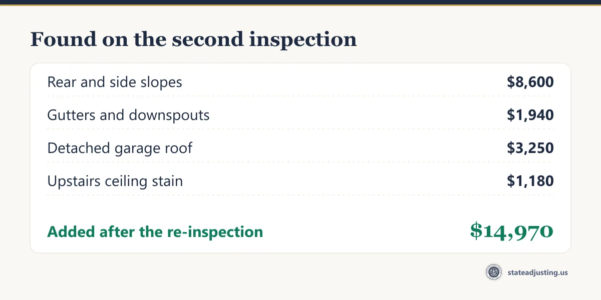 Receipt banner: rear and side slopes $8,600, gutters and downspouts $1,940, detached garage roof $3,250, upstairs ceiling stain $1,180, added after the re-inspection $14,970