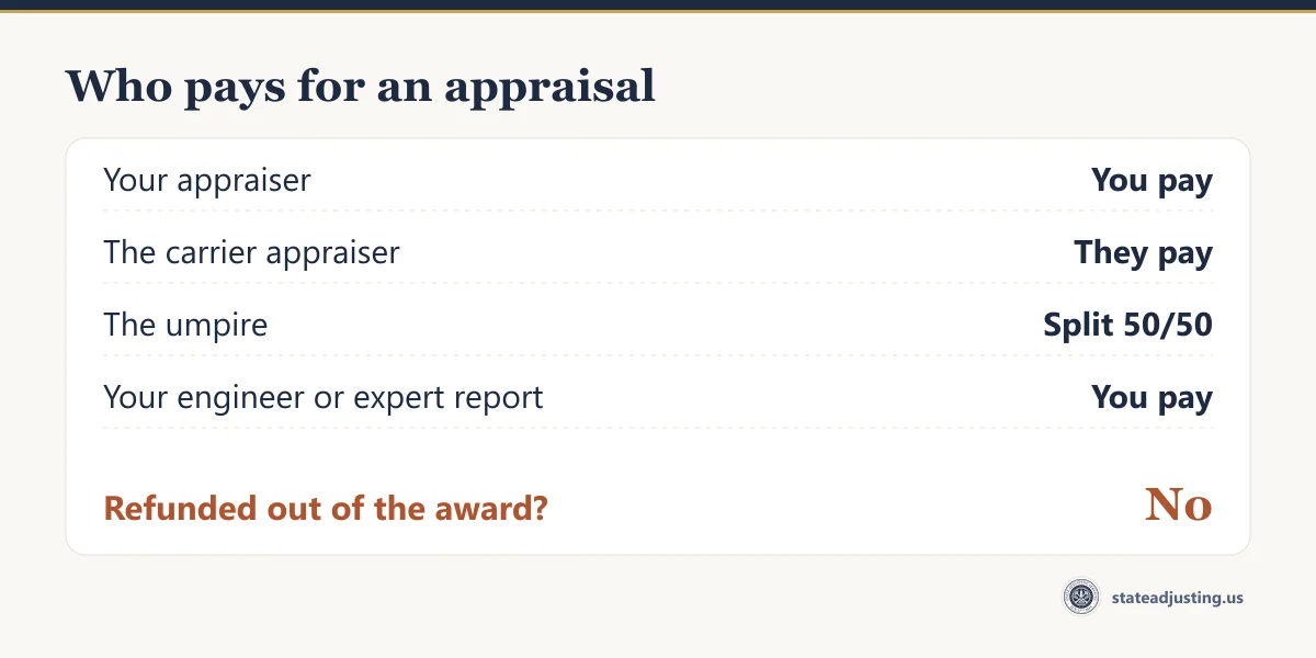 Who pays for an appraisal: your appraiser you pay, the carrier appraiser they pay, the umpire split 50/50, your engineer report you pay, not refunded out of the award