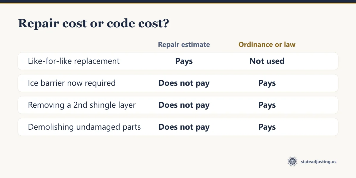 Comparison banner: like-for-like replacement is paid by the repair estimate, while an ice barrier now required, removing a second shingle layer and demolishing undamaged parts are paid by ordinance or law coverage