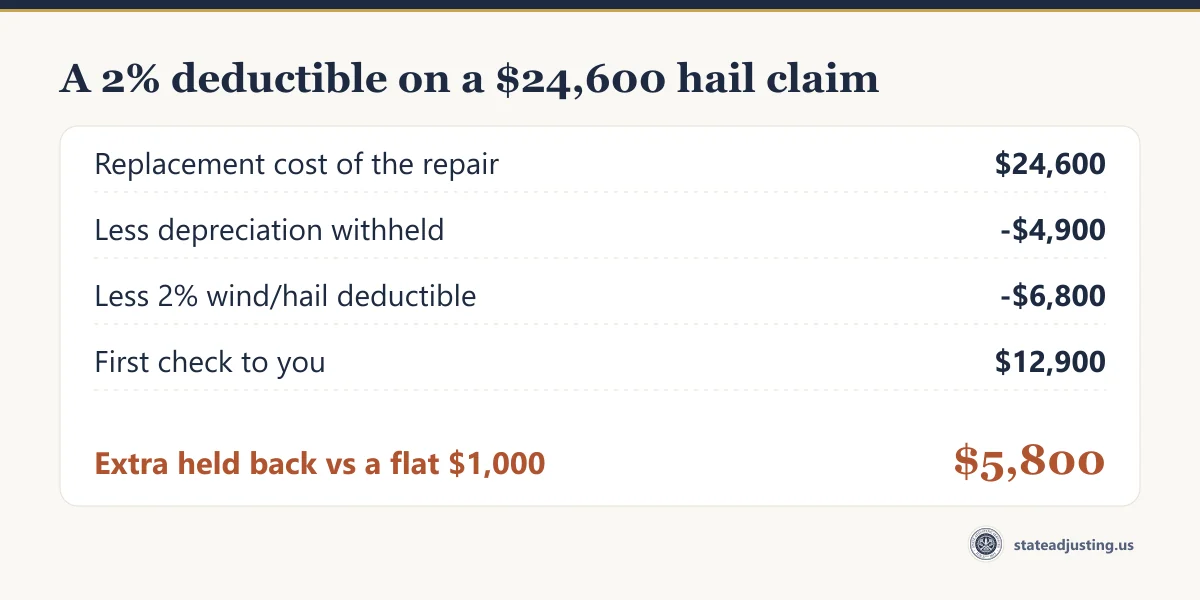 Worked example: a $24,600 hail repair less $4,900 depreciation and a $6,800 two percent wind and hail deductible leaves a $12,900 first cheque, $5,800 less than a flat $1,000 deductible would have