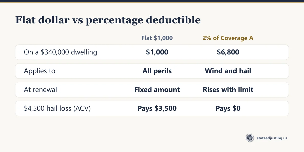 Comparison of a flat $1,000 deductible and a 2 percent wind and hail deductible on a $340,000 dwelling: $1,000 against $6,800, all perils against wind and hail only, fixed against rising with the limit, and a $4,500 hail loss paying $3,500 against nothing