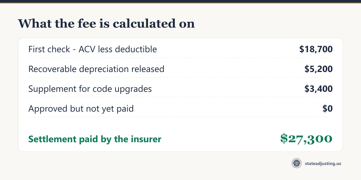 Receipt banner showing what a public adjuster fee is calculated on: $18,700 first check, $5,200 recoverable depreciation, $3,400 code supplement, $0 for money approved but unpaid, totalling $27,300 paid by the insurer