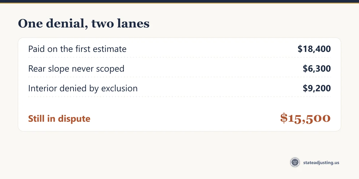 Receipt banner titled one denial, two lanes: $18,400 paid on the first estimate, $6,300 for a rear slope never scoped, $9,200 of interior damage denied by exclusion, and $15,500 still in dispute