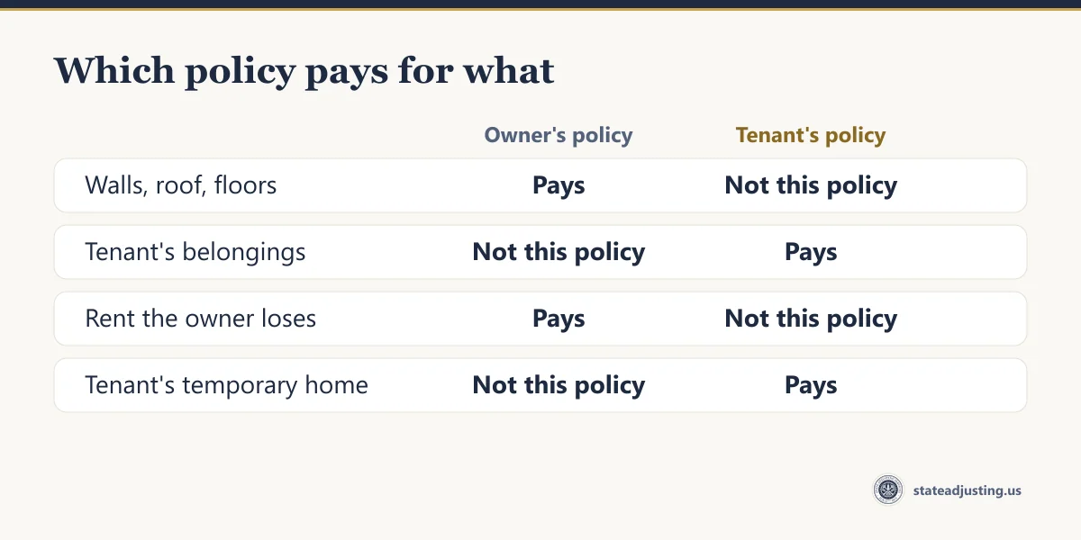 Comparison of what the dwelling policy of the owner and the renters policy of the tenant pay: the building, the belongings of the tenant, the rent the owner loses and the temporary home of the tenant