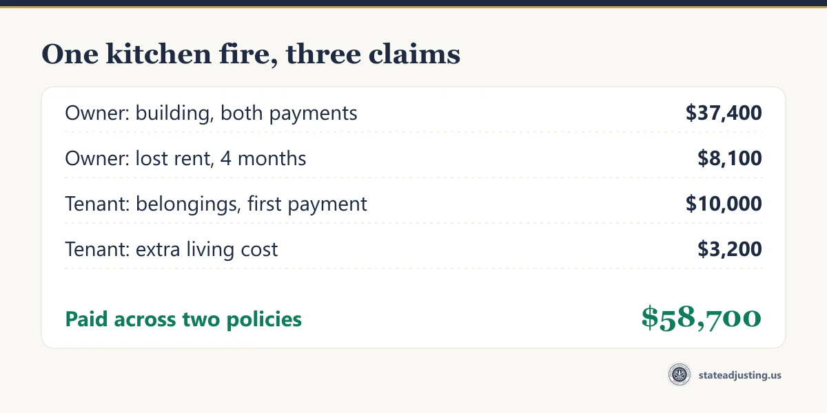 Receipt for one rented-house kitchen fire: owner building, both payments $37,400, lost rent $8,100, tenant belongings $10,000, extra living cost $3,200, total $58,700
