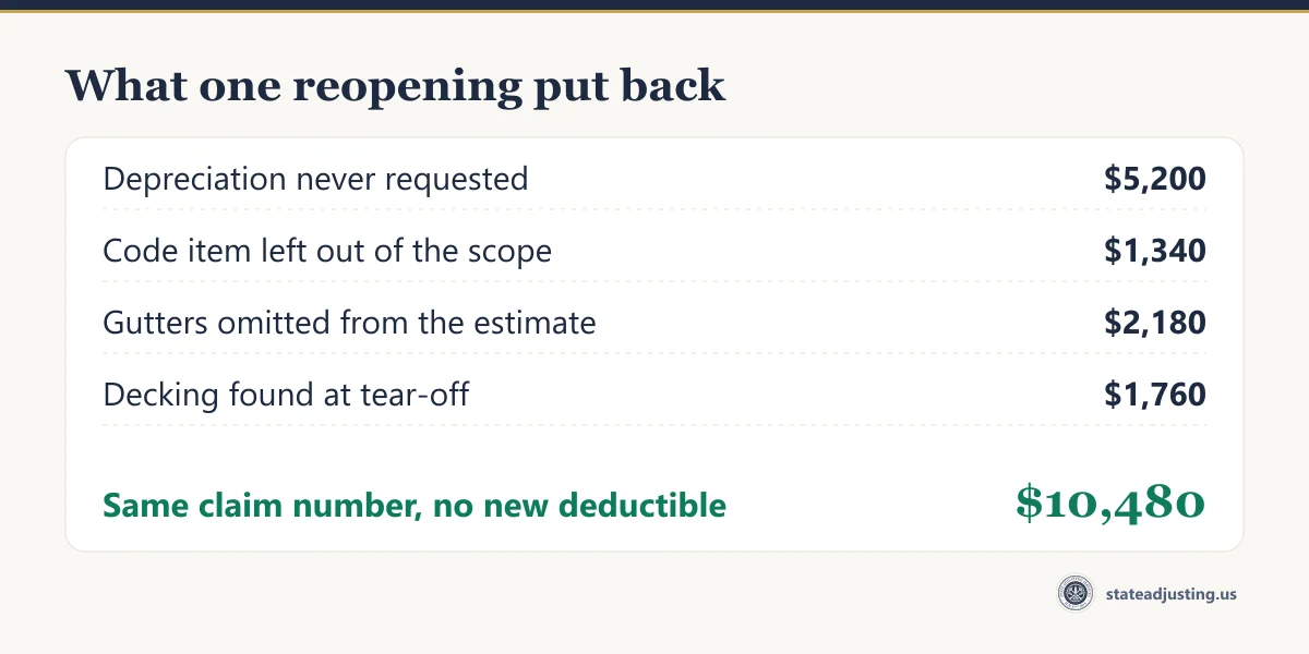 Receipt banner: a reopened hail claim requesting $5,200 unclaimed depreciation, $1,340 code item, $2,180 omitted gutters and $1,760 decking found at tear-off, totalling $10,480 on the same claim number with no new deductible