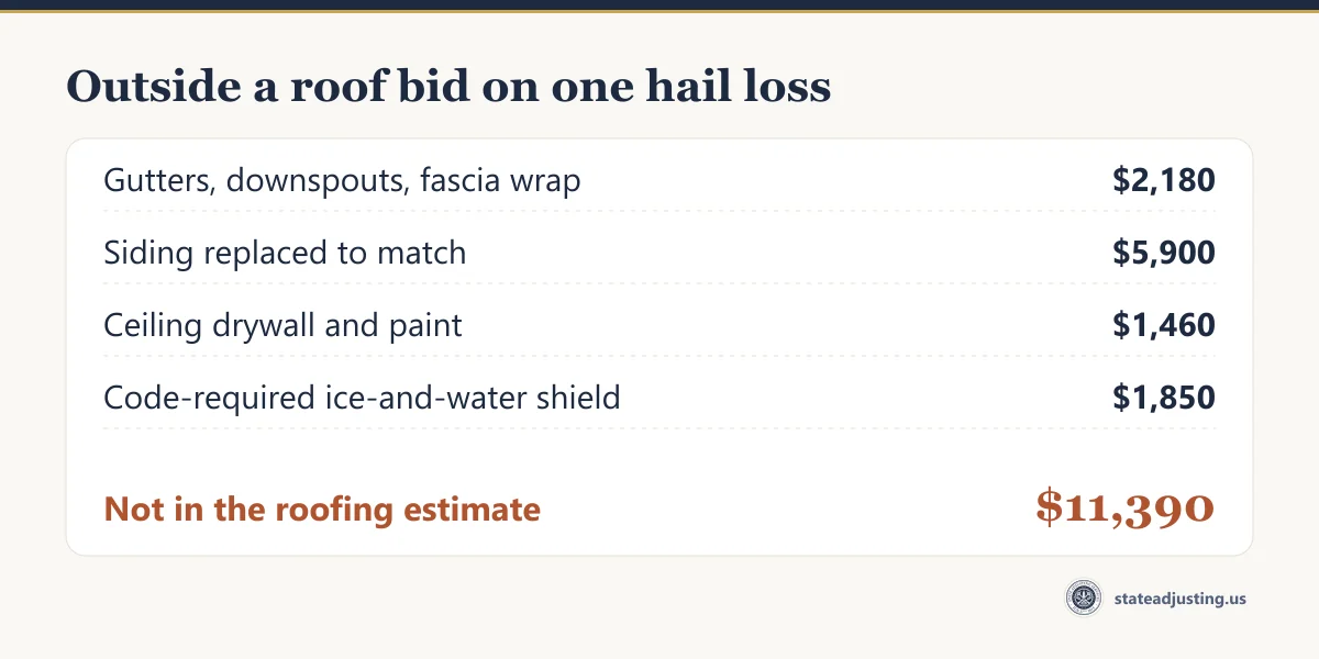 Worked example of items outside a roofing bid on one hail loss: gutters, matched siding, interior drywall and code upgrade totalling $11,390