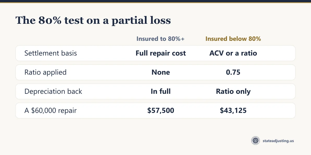 Comparison banner: insured to 80% or more, the settlement basis is the full repair cost with no ratio and depreciation recoverable in full, so a $60,000 repair pays $57,500; insured below 80%, it is the greater of ACV or a 0.75 ratio and the same repair pays $43,125