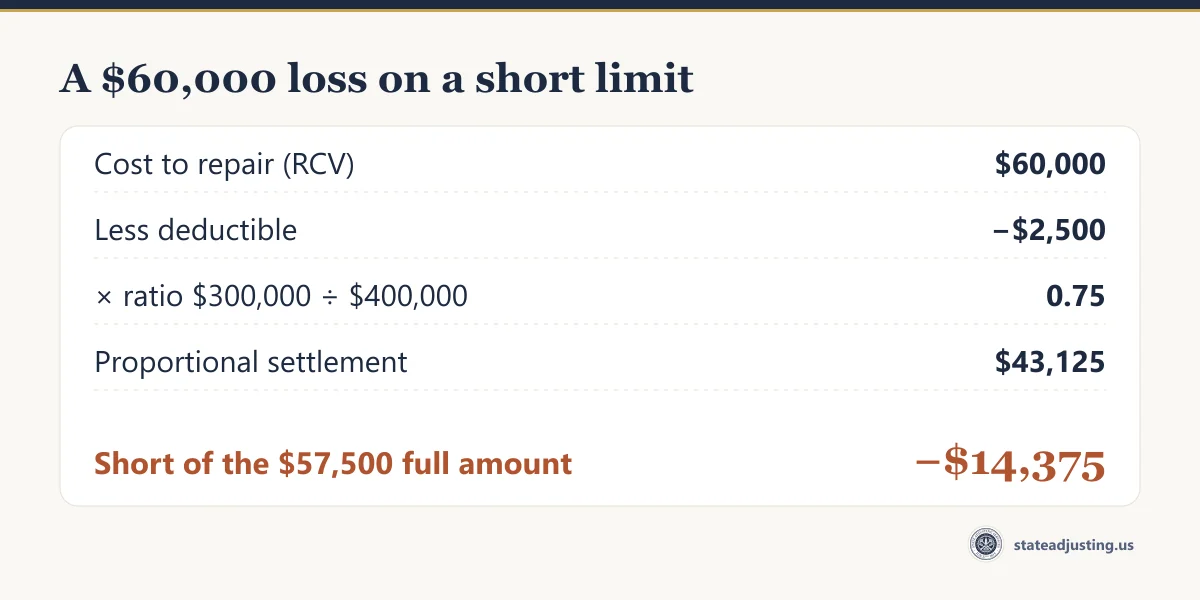 Receipt banner: a $60,000 cost to repair, less a $2,500 deductible, multiplied by the 0.75 ratio of $300,000 to $400,000, gives a proportional settlement of $43,125 — $14,375 short of the $57,500 full amount