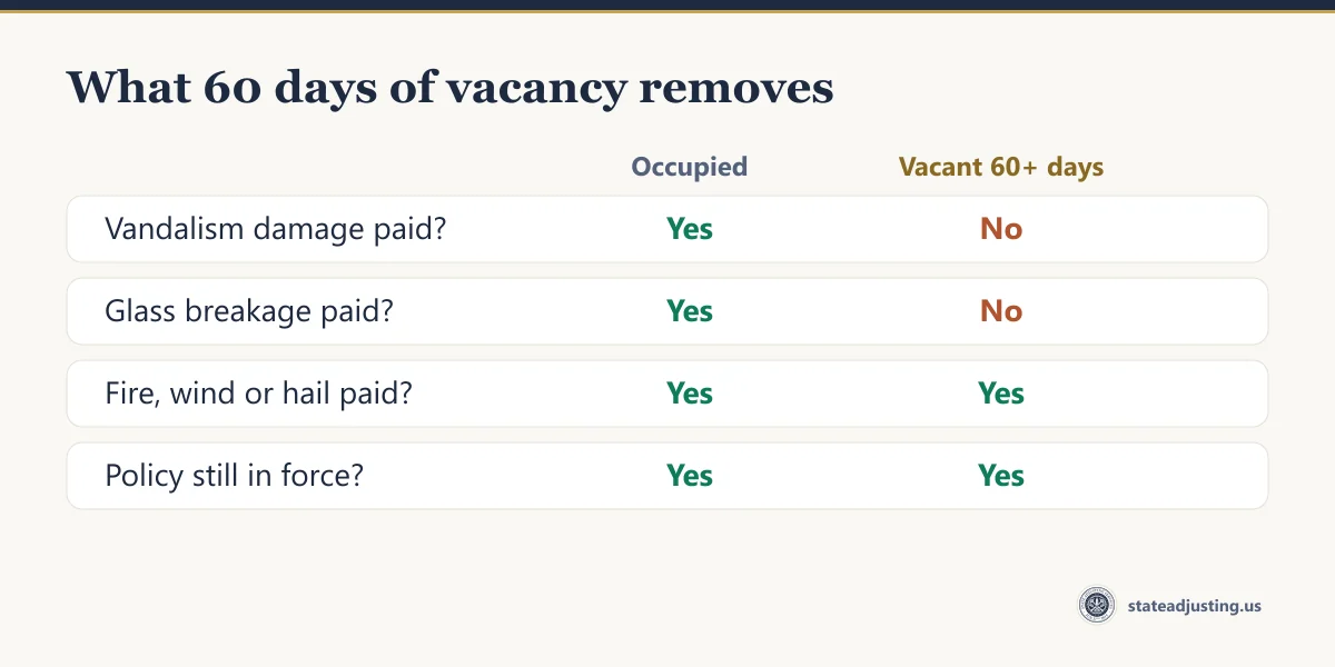 Comparison banner: what 60 days of vacancy removes — vandalism and glass breakage stop being paid, while fire, wind and hail keep paying and the policy itself stays in force