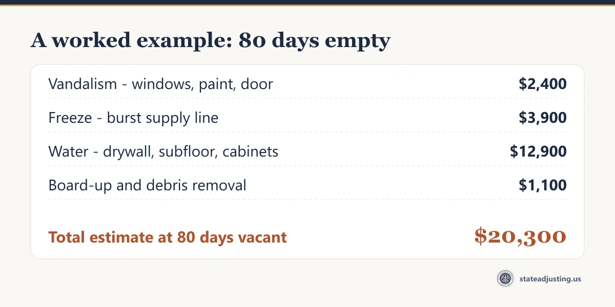 Cost banner: the worked example loss broken into vandalism $2,400, burst supply line $3,900, water damage $12,900 and board-up $1,100, a total estimate of $20,300 at 80 days vacant