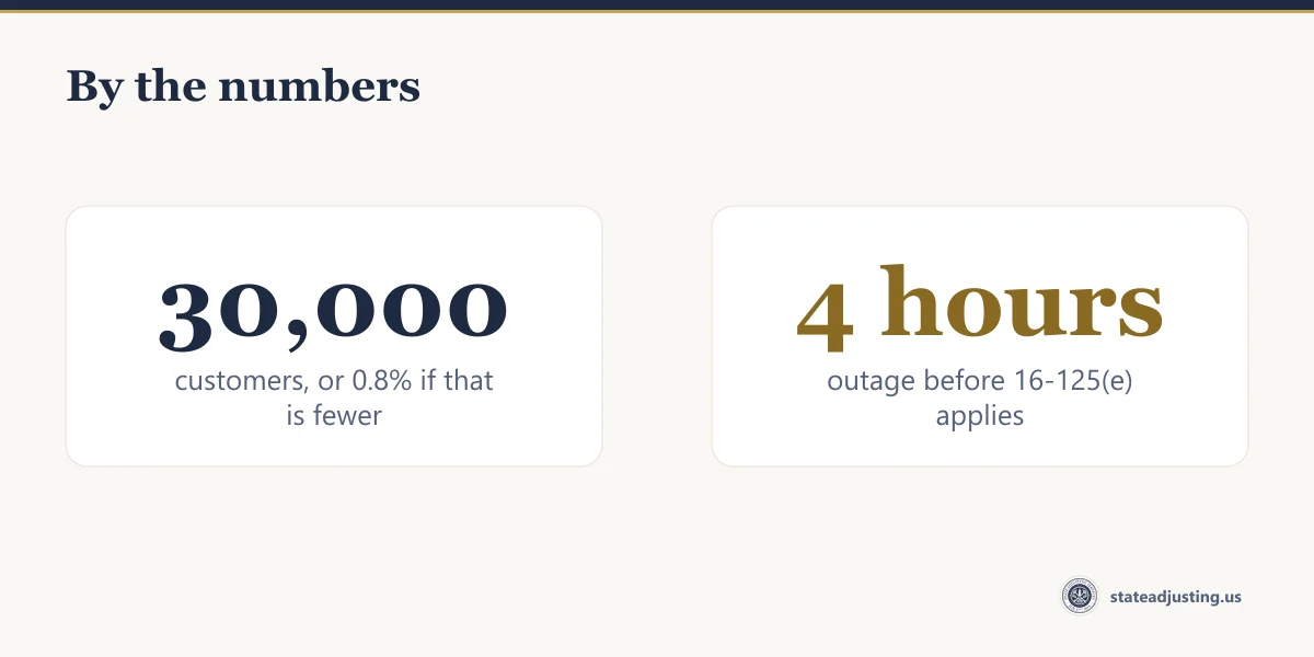 Two figures from 220 ILCS 5/16-125: a surge must reach 30,000 customers, or 0.8% of the utility customers if that is fewer, and an outage must last 4 hours before subsection (e) applies