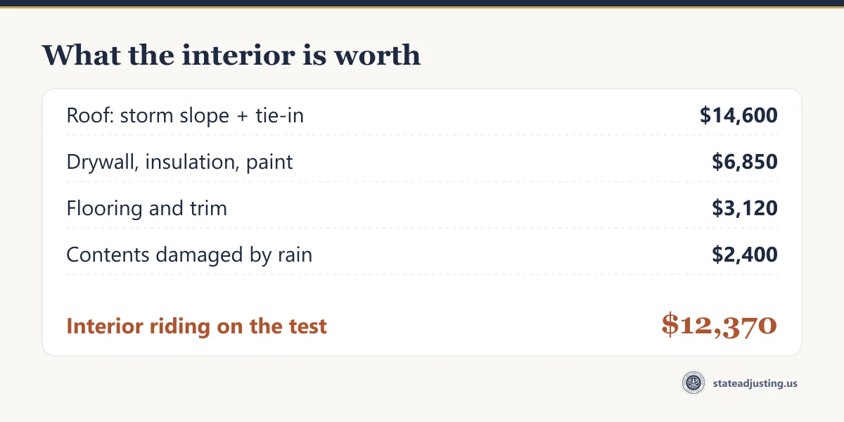 Receipt banner: a storm claim of $14,600 roof, $6,850 drywall and paint, $3,120 flooring and trim and $2,400 contents, with $12,370 of interior work riding on the opening test